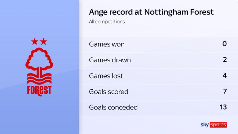 Ange Postecoglou has failed to win any of his first six games in charge at Nottingham Forest