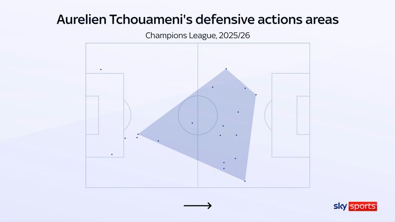 Defensive space for Aureliano Chuameni's action for Real Madrid in the Champions League