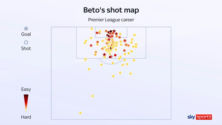 Beto's Premier League shot map for Everton