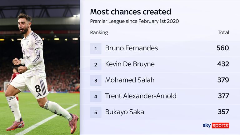 Bruno Fernandes has created the most chances of any player in the Premier League since signing for Manchester United