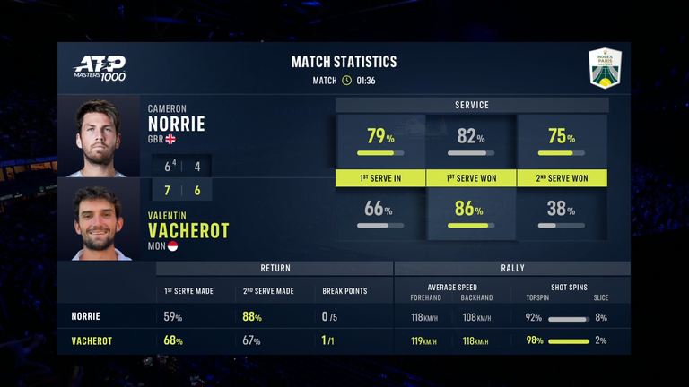 Cameron Norrie vs Valentin Vacherot: statistiche della partita