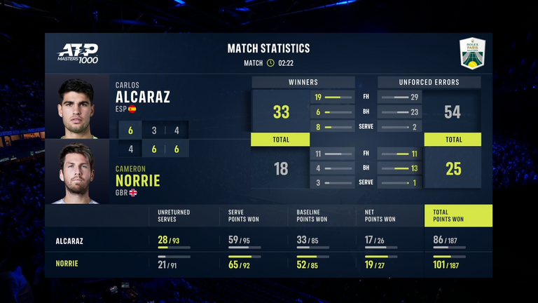 Alcaraz-Norrie: Conto da Fita