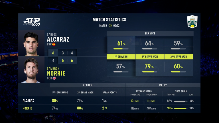 Alcaraz-Norrie: Conto da Fita