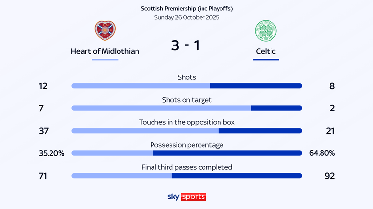 Hearts vs Celtic
