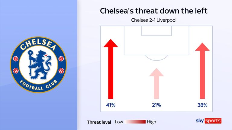 La principal amenaza del Chelsea para Liverpool a la izquierda con Marc Cucurella demasiado.