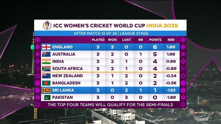 Women's Cricket World Cup table