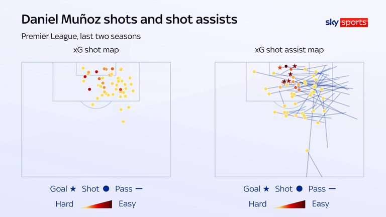 Muñoz's xG shot and shot assist maps highlight his right-sided threat