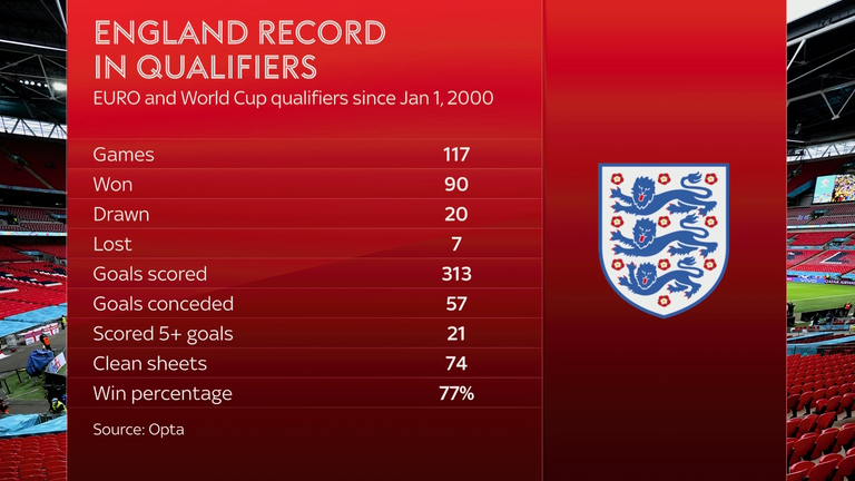 England's record in qualifiers since January 2000