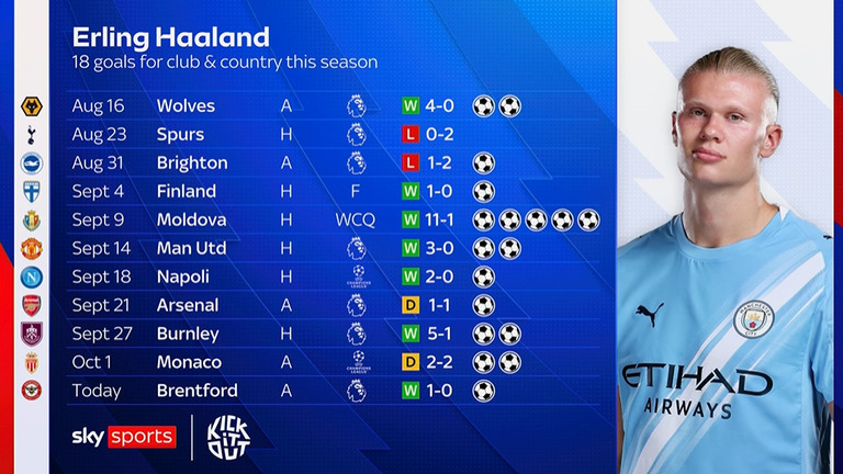 Erling Haaland's scoring record for club and country this season