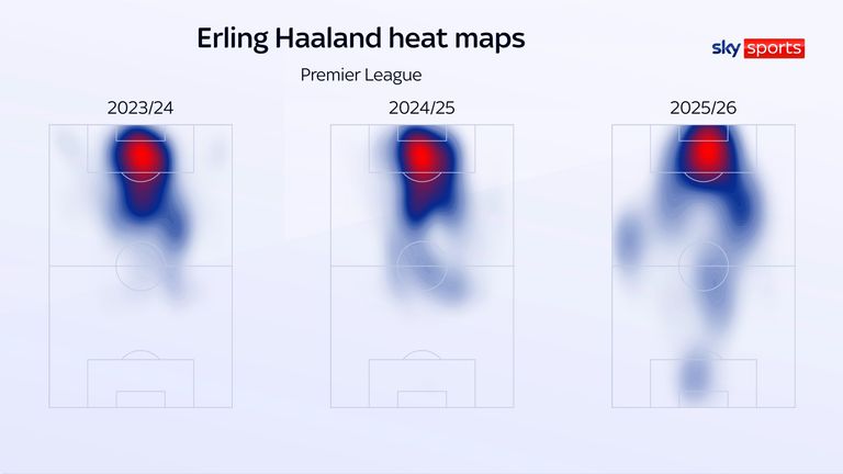Erling Haaland has been making more contributions in deeper areas this season