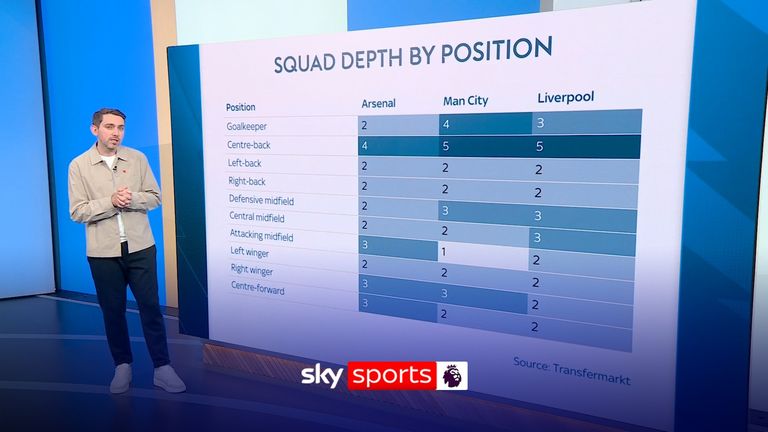 We look at the numbers to see if there's merit in Arne Slot's comments suggesting Liverpool are lacking strength in depth.
