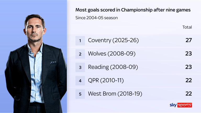 frank lampard coventry