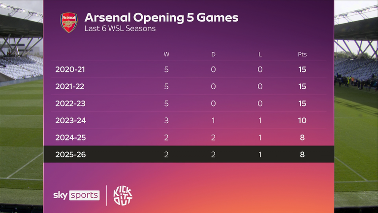 Arsenal's start is their joint-worst across the last six WSL seasons