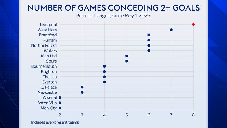 Liverpool have conceded two or more goals in eight league games since the start of May this year