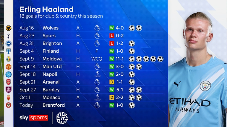 Erling Haaland's big goal haul so far this season