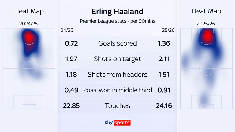 Erling Haaland is having more touches, winning the ball back, shooting and scoring at a greater rate than last season