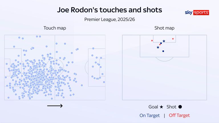 Joe Rodon se tornou uma verdadeira ameaça para o Leeds na grande área adversária