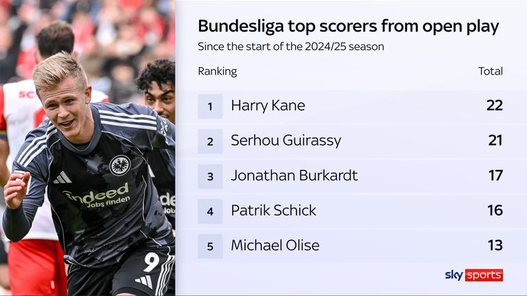 Jonathan Burkardt ranks third for goals scored from open play in the Bundesliga since the start of last season