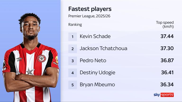 Kevin Schade, do Brentford, é o jogador mais rápido da Premier League nesta temporada