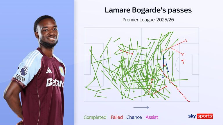 El mapa de Lamare Bogarde para Aston Villa esta temporada.