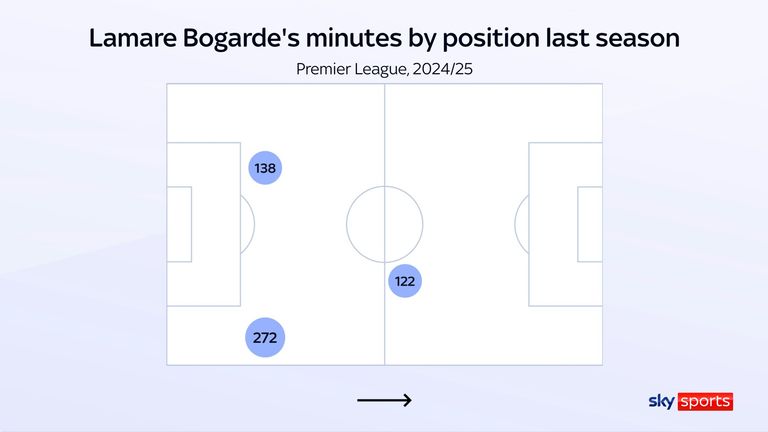 El último minuto de la Premier League de Lamare Bogarde en la temporada pasada como guardián.