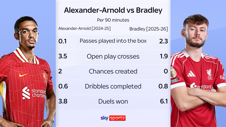 Alexander-Arnold vs Bradley