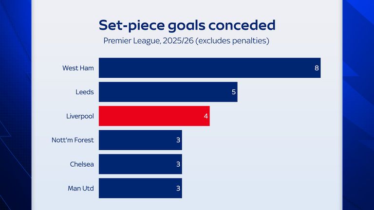 Liverpool have conceded four goals from set-pieces in the Premier League this season (excluding penalties)