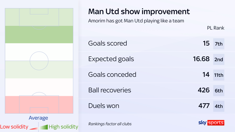 Man Utd are showing steady improvement under Amorim
