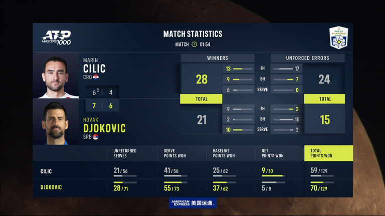 Marin Cilic vs Novak Djokovic: Match Stats