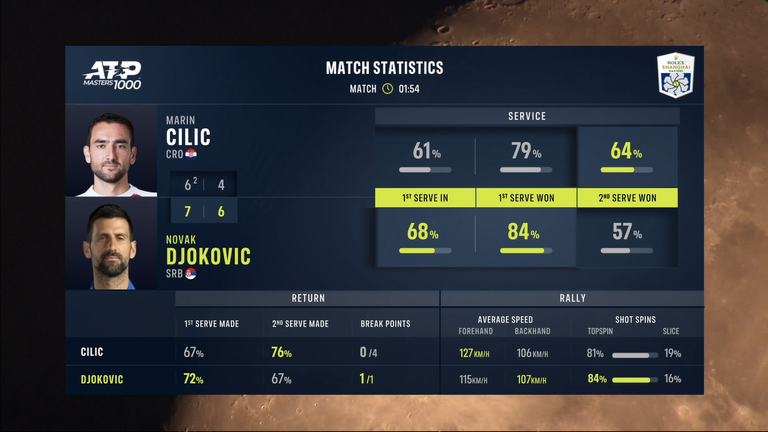 Marin Cilic vs Novak Djokovic: Match Stats