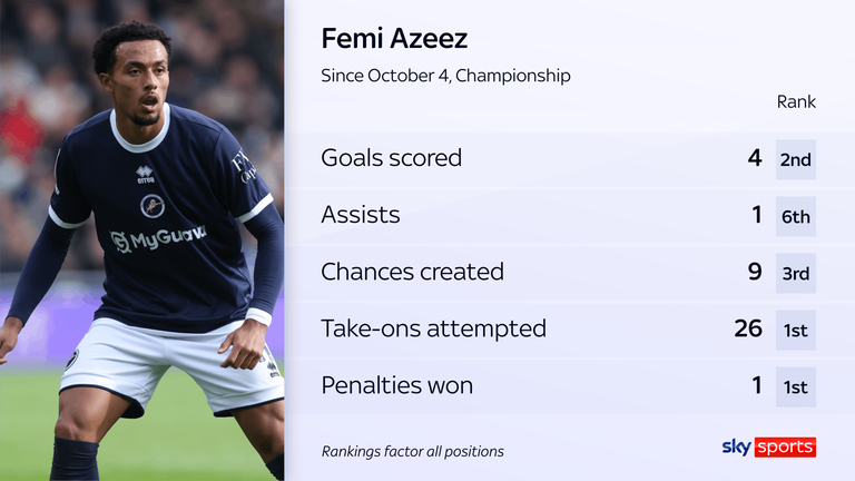 Millwall's Femi Azeez is in red-hot form for the Lions