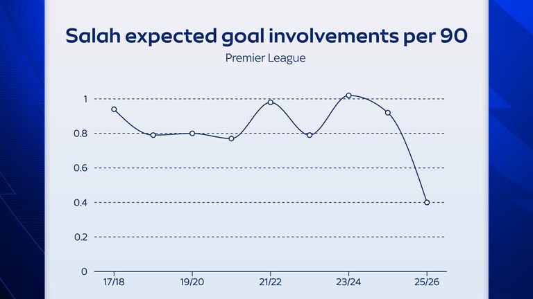 Mohamed Salah's expected goal involvements have nosedived this season