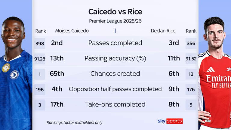 Rice y Caicedo igualan en control del balón