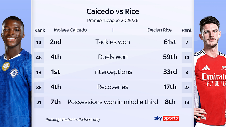 Caicedo tiene una acción defensiva superior a la de Rice