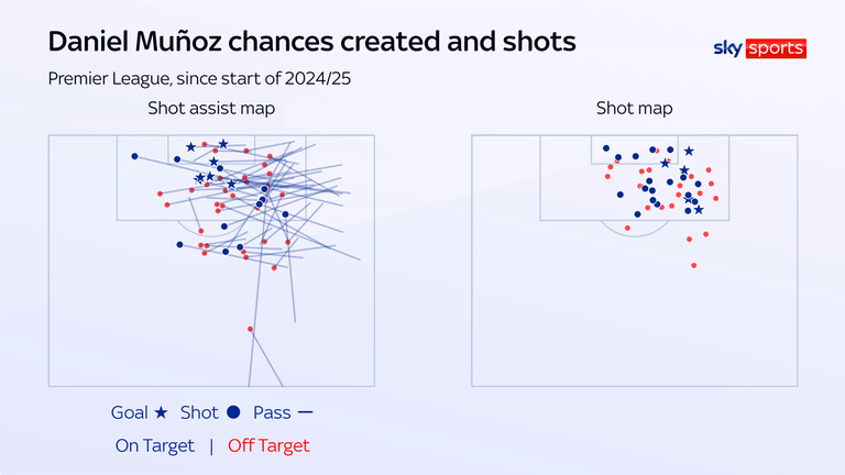 Munoz's shot assists and shots show his right-sided threat