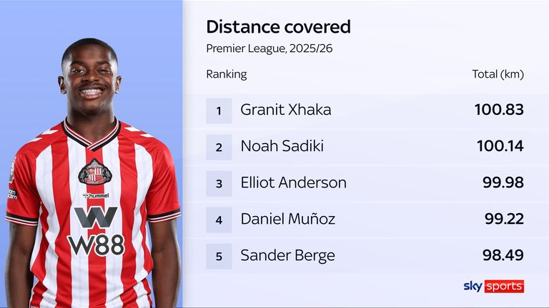 A dupla do Sunderland, Granit Xhaka e Noah Sadiki, foi a que mais percorreu o terreno na Premier League nesta temporada