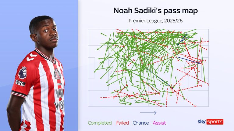 Mapa de passes de Noah Sadiki para o Sunderland na Premier League nesta temporada