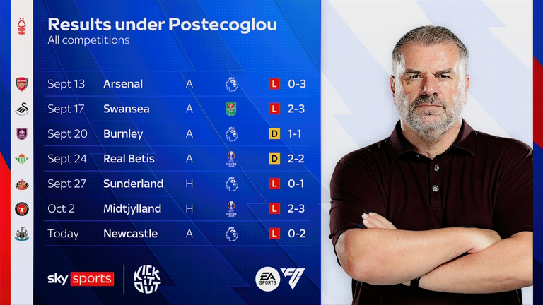Ange Postecoglou's record since being appointed as Nottingham Forest boss