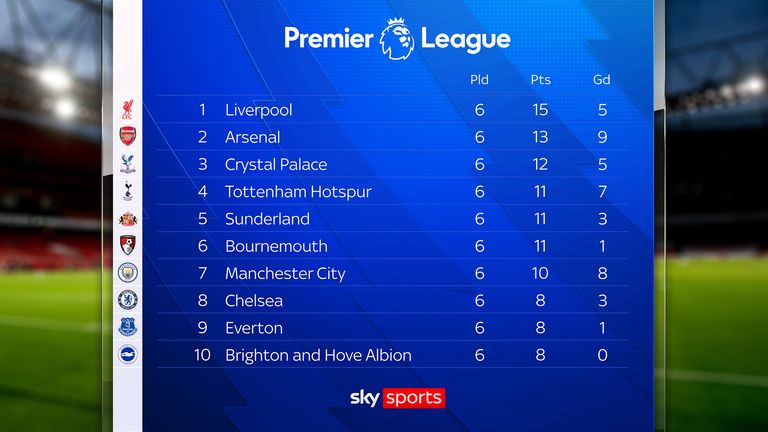 The Premier League table as it stands