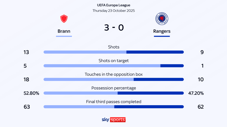 Stats
