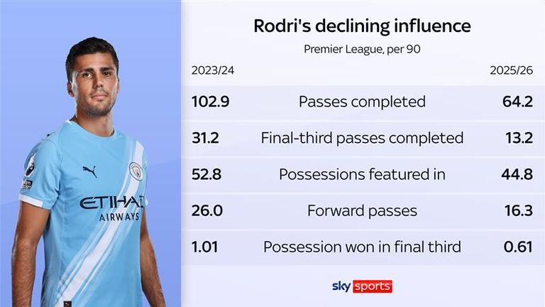 Rodri not yet back to his peak after lengthy injury lay-off