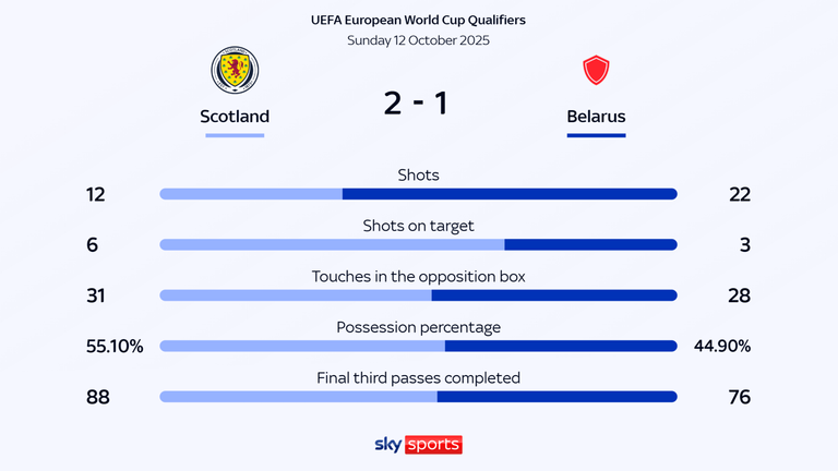 stats