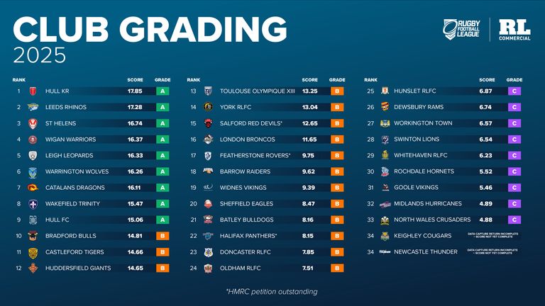 Hull KR lead the way in the IMG gradings, with Bradford Bulls coming from the Championship in 10th