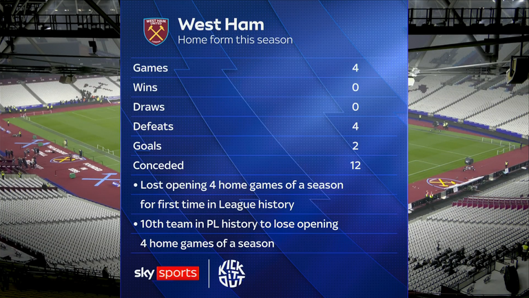 West Ham's home form this season