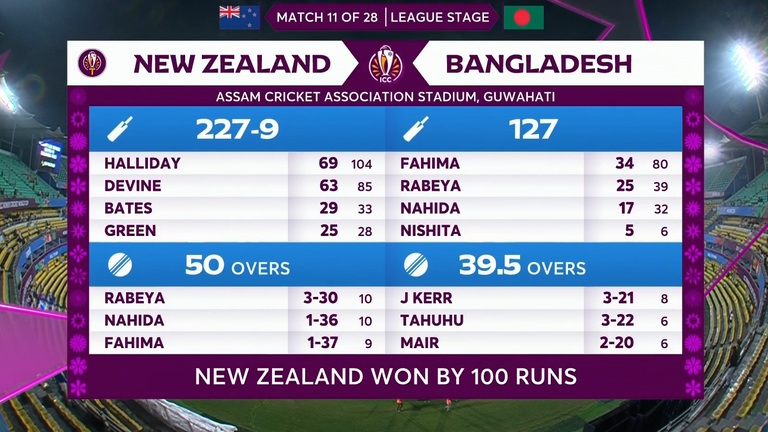 How it all finished up in Guwahati as New Zealand won by 100 runs