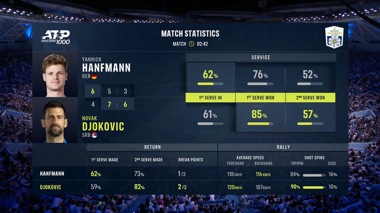 Yannick Hanfmann vs Novak Djokovic at the Shanghai Masters