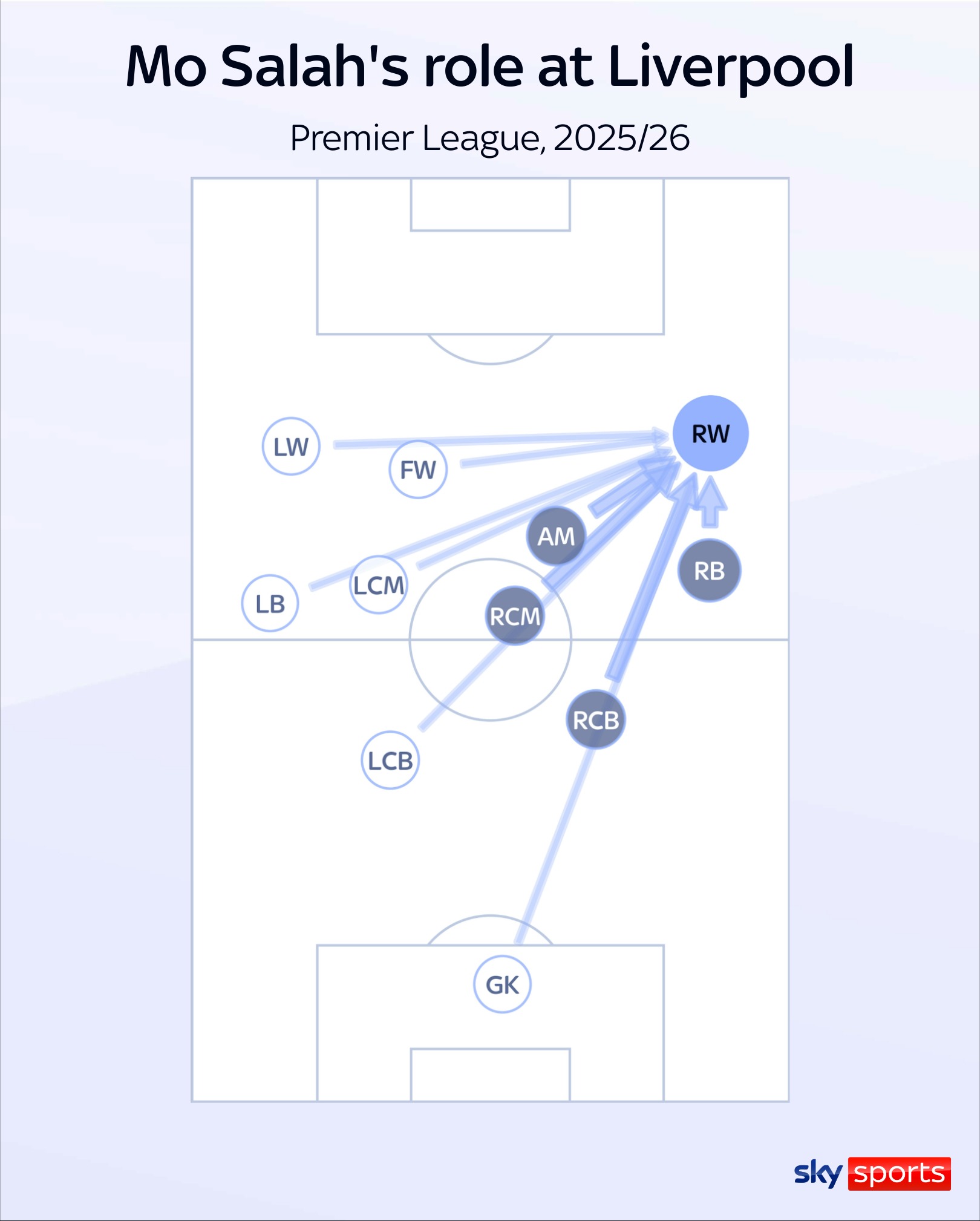 Mohamed Salah positioning compared to teammates