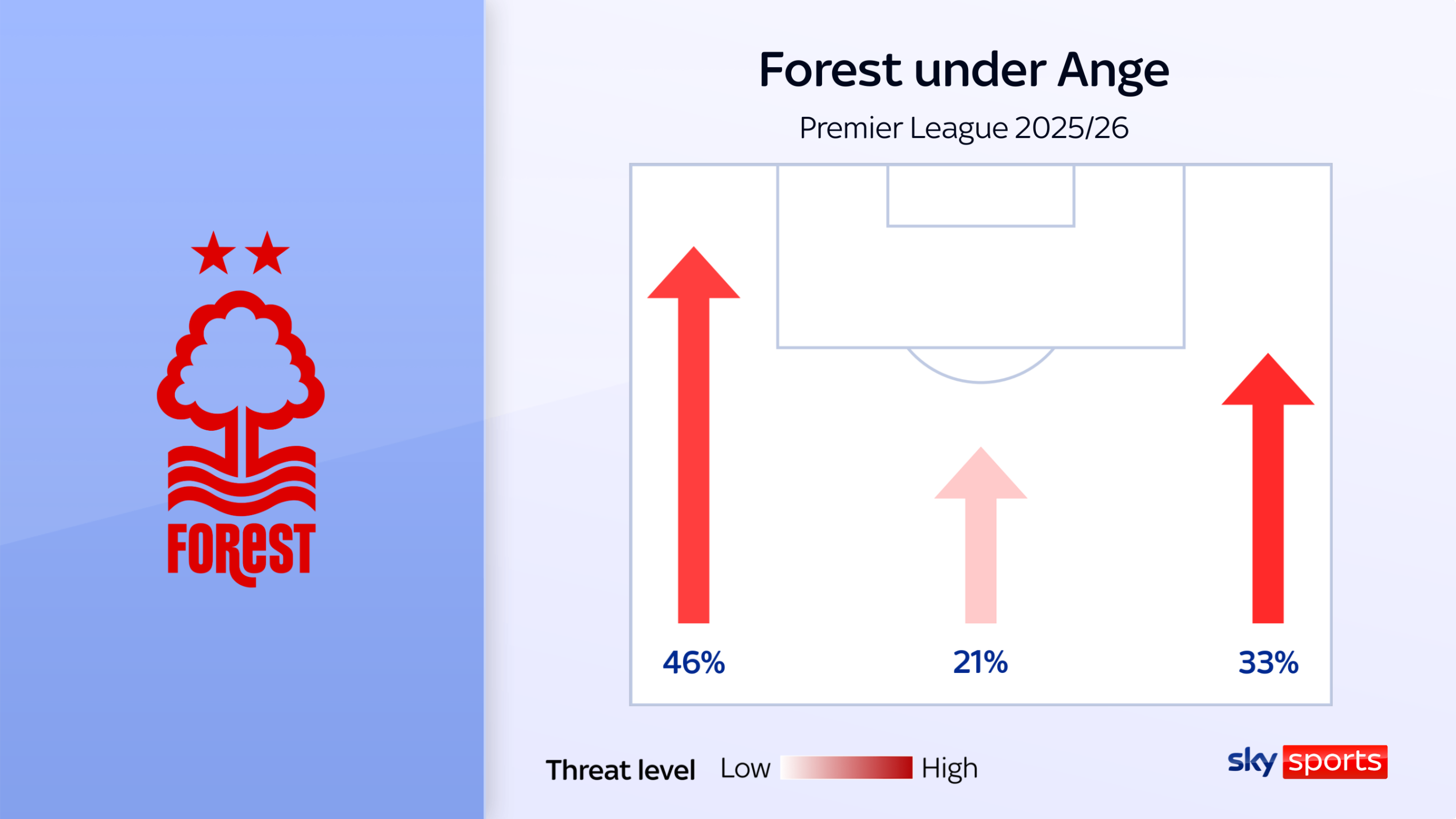Forest attack under Ange