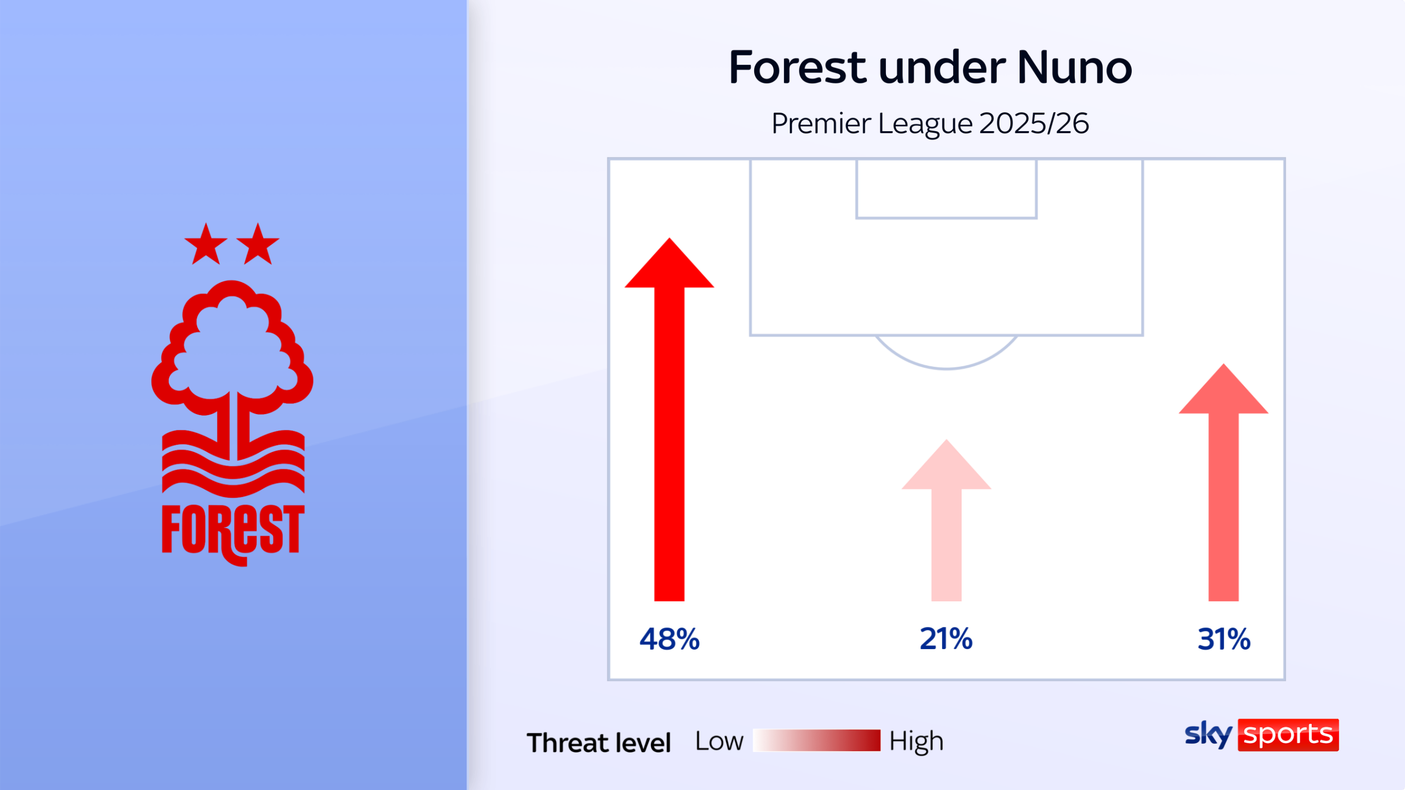 Forest attack under Nuno