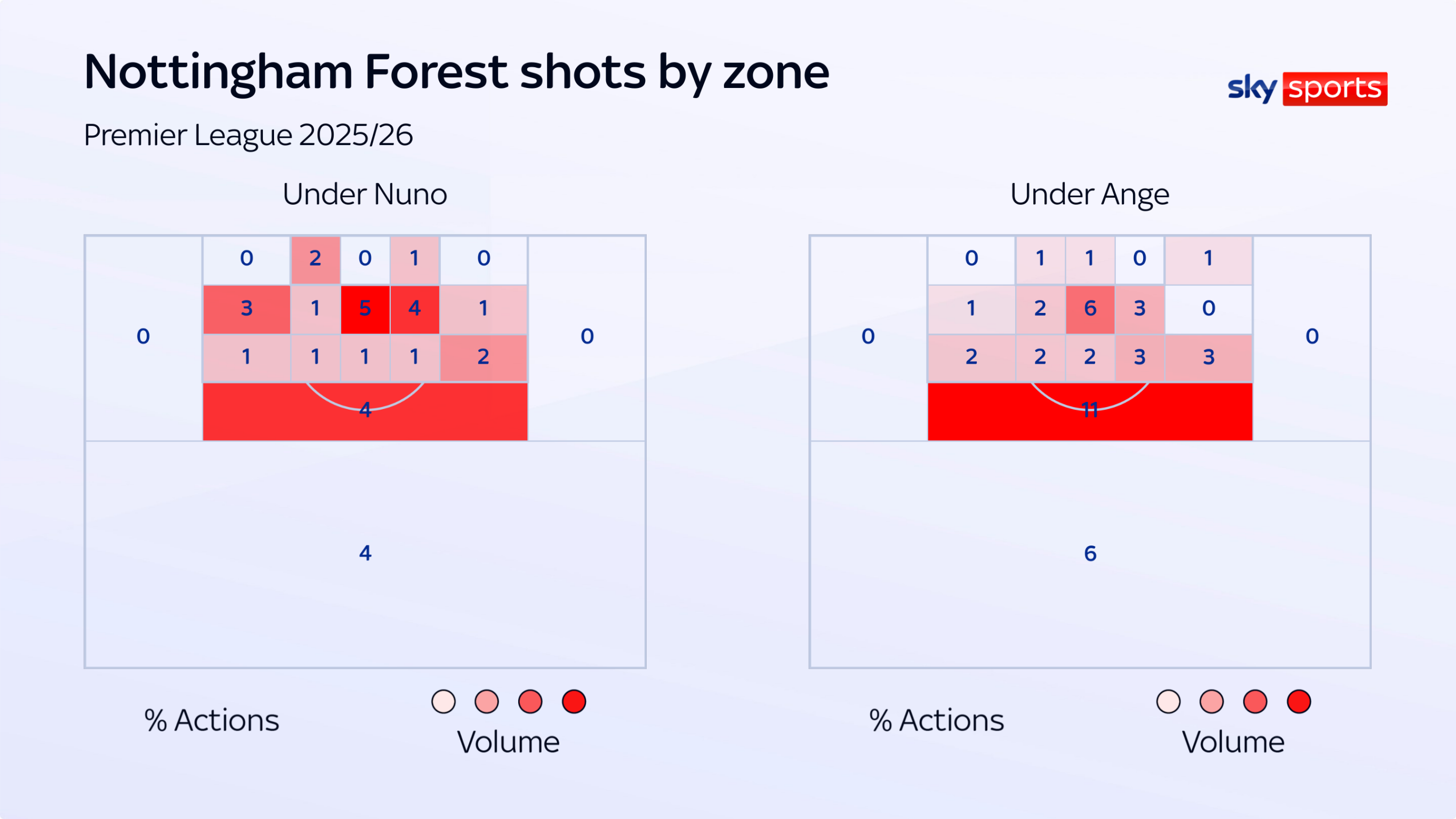 Forest shots by zone